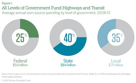 Funding Challenges In Highway And Transit The Pew Charitable Trusts