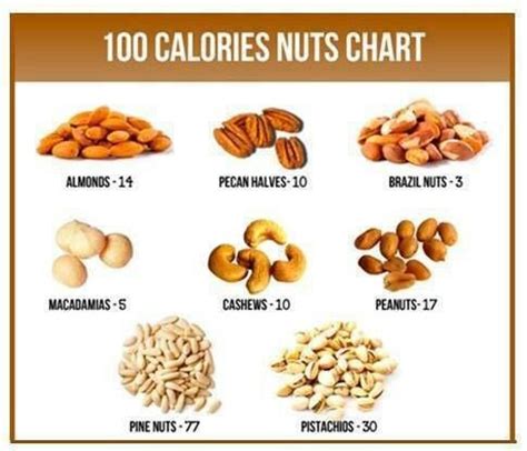 A visual guide to 100 calories of your favorite nuts, including peanuts, pistachios, and pecans! 100 calorie snacks | Appetizers, sides and snacks ...