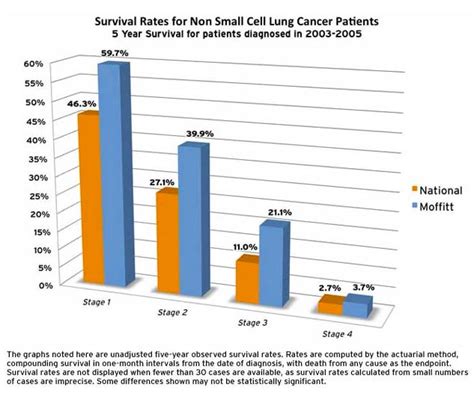 Cancer can still form in the tissue that was left behind. Lung Cancer Doctor in Tampa - Lung Cancer Treatment