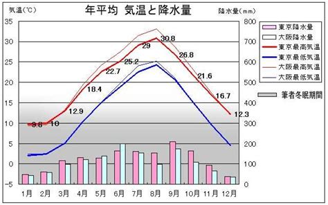 近畿日本鉄道 ｜ jr西日本 ｜ 奈良交通. 年間気温と降水量変化のグラフ | 臥薪嘗胆(がしんしょうたん)