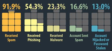 54 Of Social Networking Customers Encountered Phishing Attempts