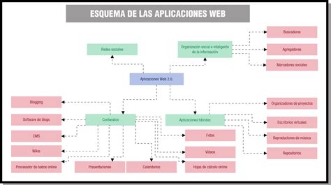 Desarrollo Web Y Multiplataforma 13 Tipos De Aplicaciones Web