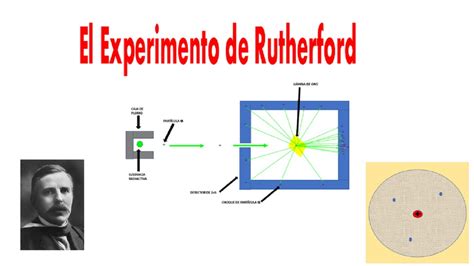 El Experimento De Rutherford Youtube