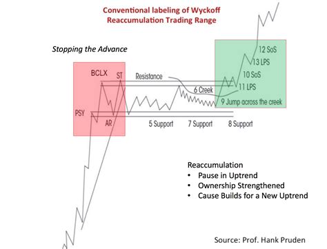 Wyckoff Accumulation Distribution Wad Day Trading Nf