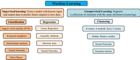 It appears that the procedure used in both learning. Diagram of supervised and unsupervised learning algorithms ...