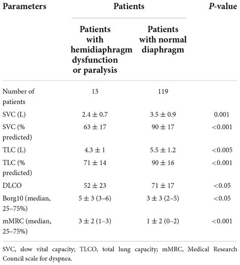 Frontiers Diaphragm Dysfunction After Severe Covid 19 An Ultrasound