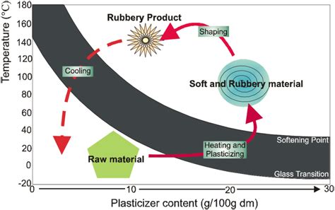 Schematic Representation Of The Thermoplastic Process Applied To