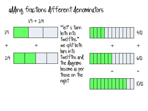 Bar Modeling And Fractions Fractions Decimals And Percents