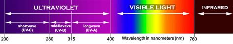 Tutorial on how to convert wavelength. UV Grow Lights with LightRail - Increase THC and Produce ...