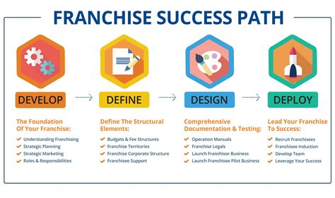 Malaysia is potentially a good franchise hub. Franchise Your Business Today | Franchise Simply Services