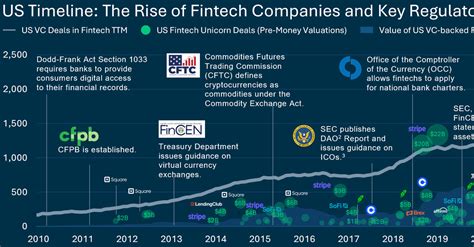 Top Fintech Trends 2022 Silicon Valley Bank