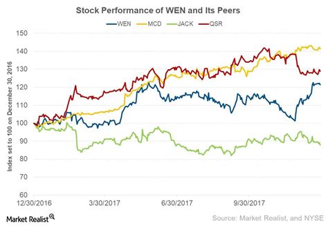 Stock screener for investors and traders, financial visualizations. What's Driving Wendy's Stock Price