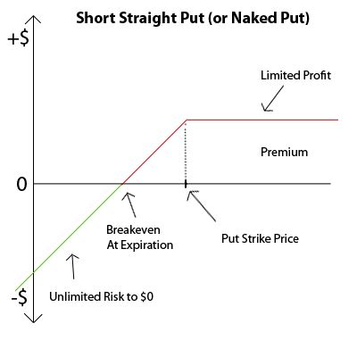 Rolling Option When You May Be Assigned A Naked Put