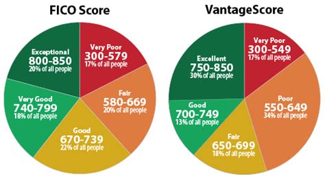 Equifax, transunion, experian, fico, vantagescore, fico auto, bankcard, and mortgage credit score ranges for fico, vantagescore, and more! Understanding Credit Scores: What Does My Score Mean?