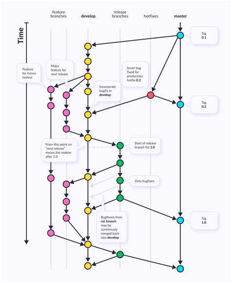Everything You Need To Know About Git Branching Model