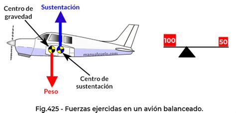Carga Y Centrado Del Avión