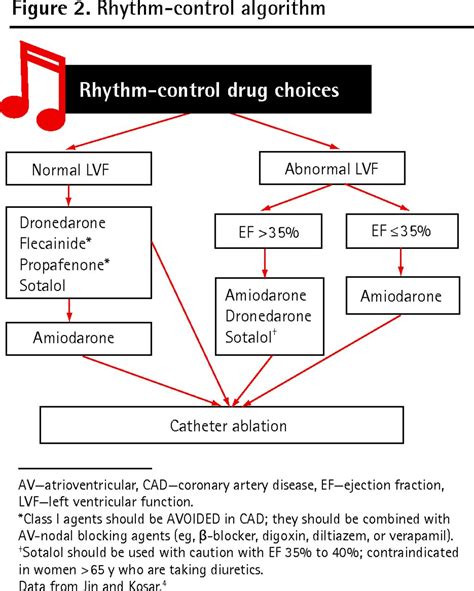 Rate Versus Rhythm Control In Atrial Fibrillation The College Of
