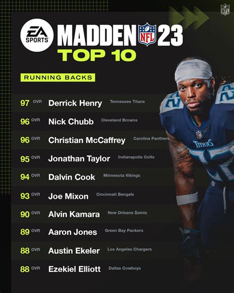 Sports Fan For Life On Twitter Rt Nfl The Top 10 Running Backs In Madden23😤