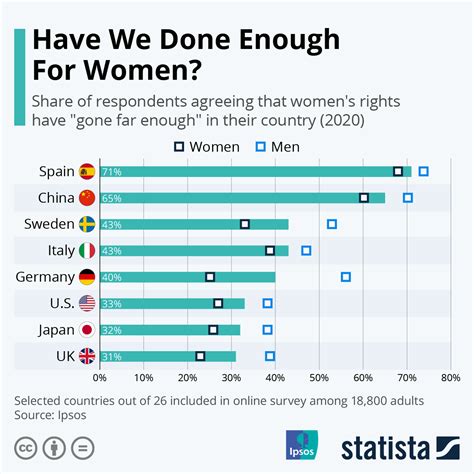 Chart Have We Done Enough For Women Statista