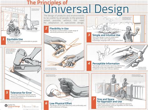 Learn To Create Accessible Websites With The Principles Of Universal