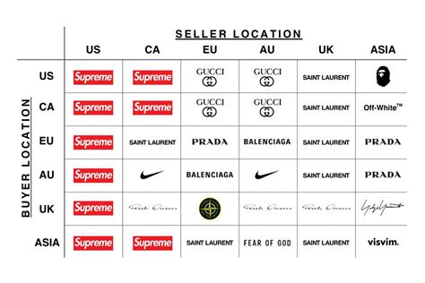 The Most Popular Brands To Buy And Sell On Grailed In Us Europe And