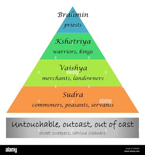 Diagramme Représentant Le Système De Castes En Inde En Fond Blanc Photo