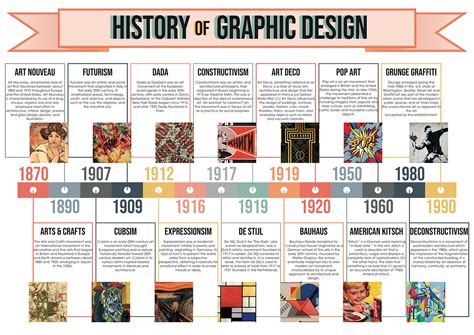 History Of Graphic Design Timeline Infographic On Behance