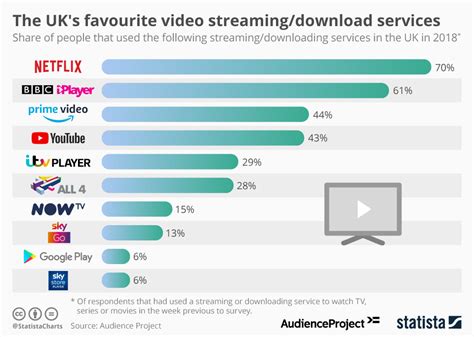 Chart The Uks Favourite Video Streaming Services Statista