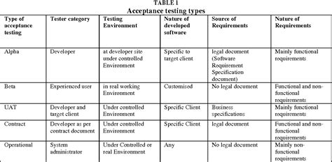 It is performed before the product is released in the market. Table 1 from Survey on Acceptance Testing Technique ...