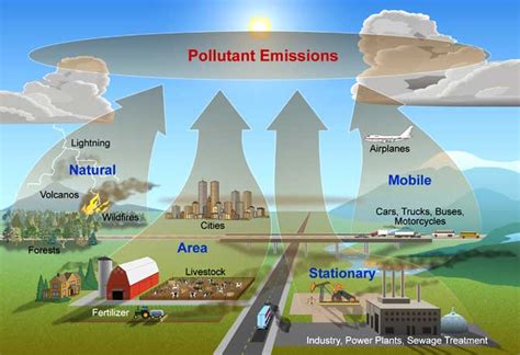 Air Pollution Effects And Causes Of Air Pollution Byjus