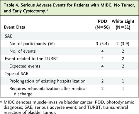 A Randomized Trial Of Photodynamic Surgery In Nonmuscle Invasive Bladder Cancer Nejm Evidence