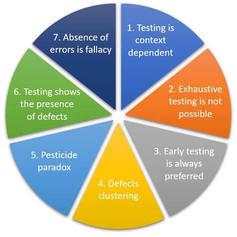 7 Principles Of Software Testing That Every Tester Should Know In 2021