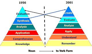 Physical Science Bloom S Taxonomy Comparison