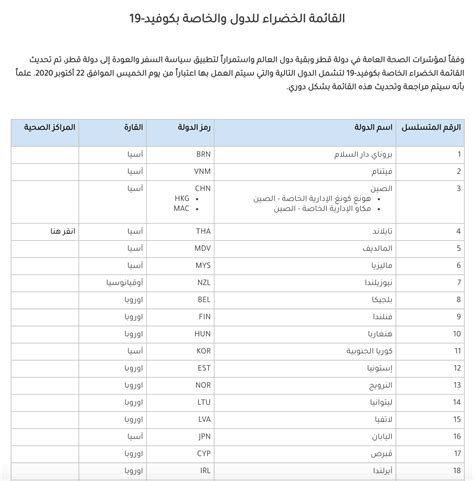 May 02, 2021 · they may then be upgraded to the 'green list' following a review, which could take place every three weeks. MoPH updates the green list of countries regarding travel ...
