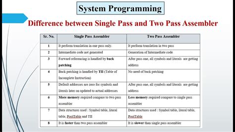 Difference Between Single Pass And Two Pass Assembler Youtube