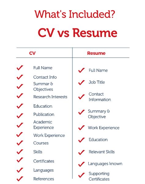 Cv Vs Resume Which One Should You Use A Complete Comparison