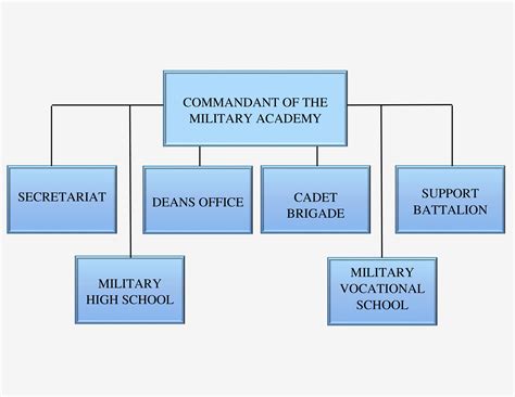 Organization Military Academy Belgrade
