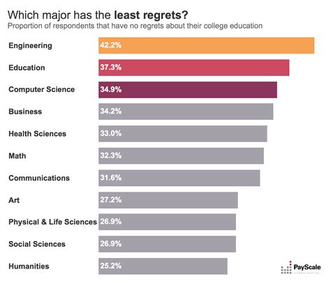 Biggest College Regrets Compensation Research Payscale