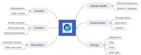 Umwelt Mindmaps Erstellen Online