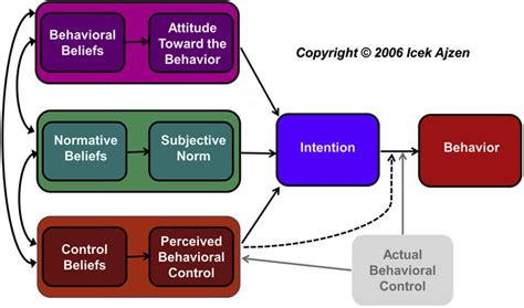 Theory Of Planned Behavior Model Ajzen I 2006 Theory Of Planned