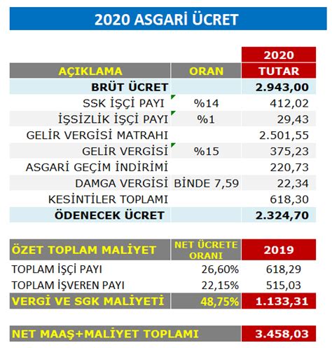 Aile, çalışma ve sosyal hizmetler bakanı zehra zümrüt selçuk 2019'da asgari ücretin. 2020 Yılı SGK Tavan Ücreti AYLIK BRÜT 22.072,50 TL oldu ...