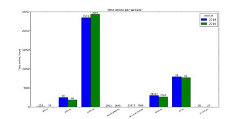 How To Draw A Simple Bar Chart With Labels In Python Using Matplotlib Images