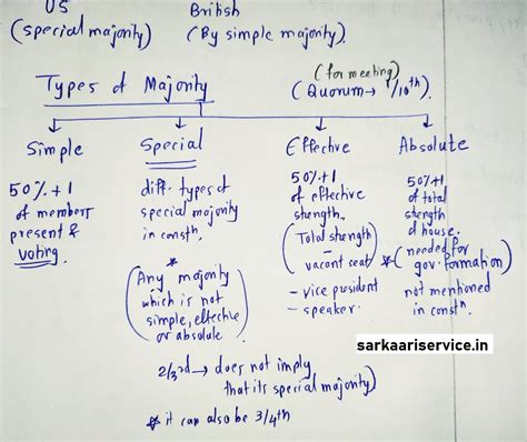 Types Of Majority Sarkaari Service