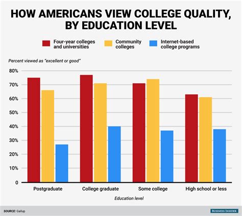 Most Americans Believe Community Colleges Are Basically As Good As Four Year Schools Community