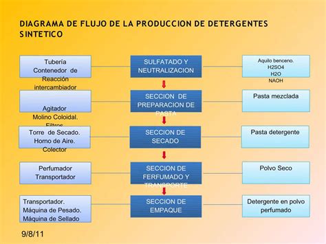 Diagrama De Flujo De La Produccion De Detergentes Sintetico Calameo