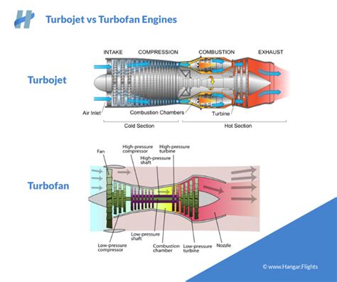The Difference Between Turbojet And Turbofan Engines Explained Hangar