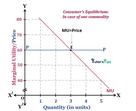 Calculate equilibrium price and quantity. Consumer's Equilibrium- Utility Analysis - Tutor's Tips