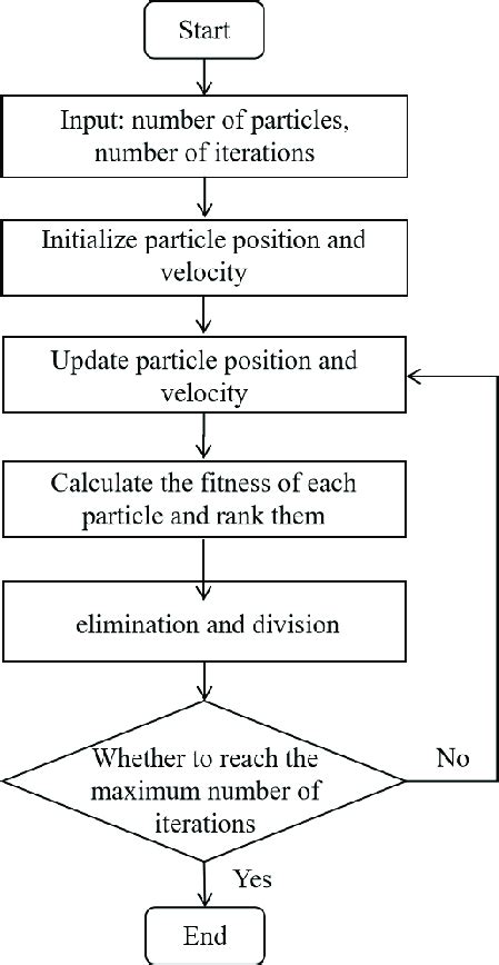 The Flow Chart Of The Improved Particle Swarm Optimization Algorithm
