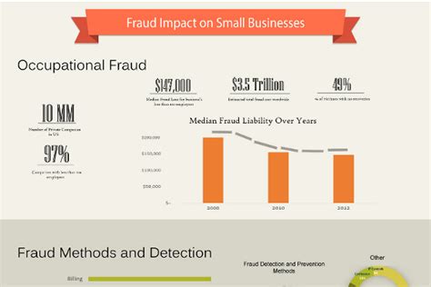 Small Business Fraud Statistics On Billing Corruption And Check Tempering