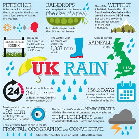 Fascinating Facts About Rain Calendar Itv News